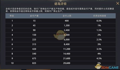 《權(quán)力的游戲 凜冬將至》鑄幣廠升級條件與效果一覽