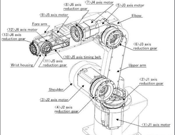 工業(yè)機器人諧波減速機配套軸承變遷及其現(xiàn)狀與發(fā)展